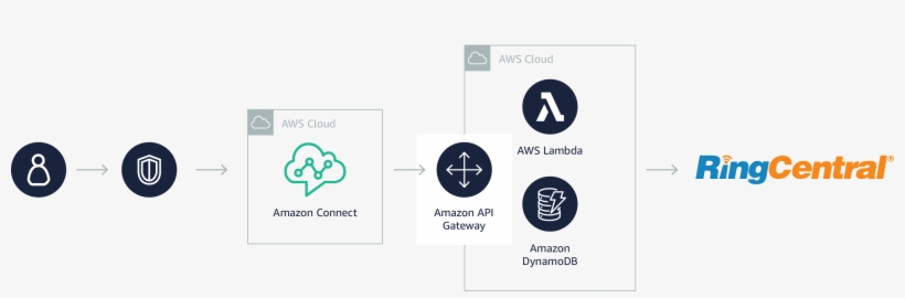 Ringcentral Solution Architecture Solutionspace - Logitech Group Ringcentral Rooms Video Conference Bundle, transparent png