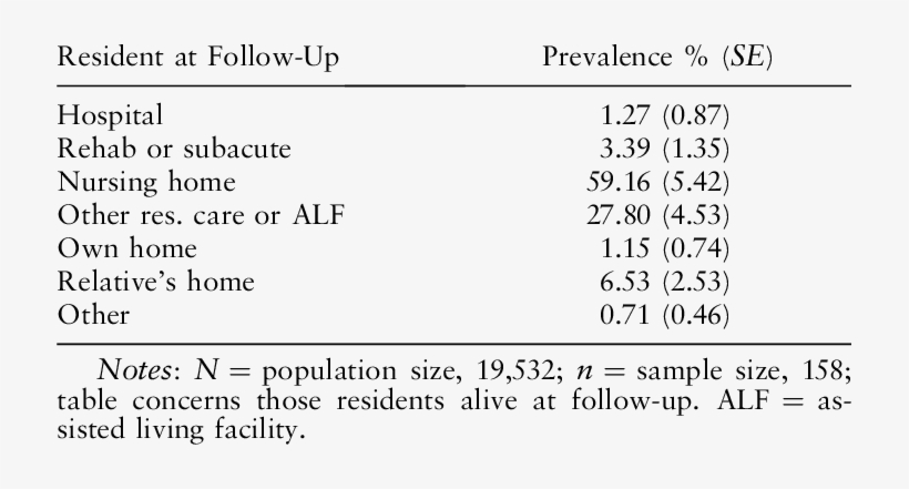 Living Arrangement At Follow-up After Departure From - Patient, transparent png