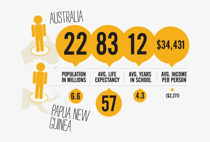 Inforgraph Australia Vs - Statistics Live Below The Line, transparent png