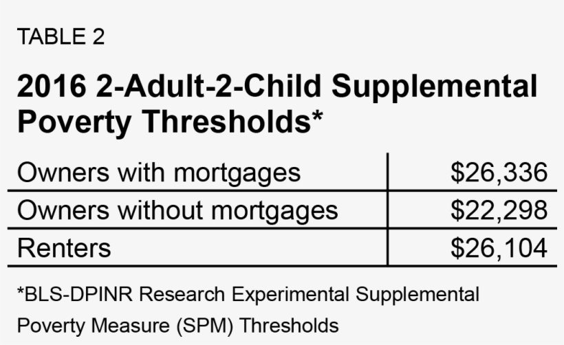 Because The Supplemental Poverty Measure Takes Into - Program Support Center, transparent png