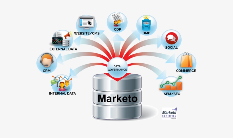 Marketo Implementation Services - Pardot, transparent png
