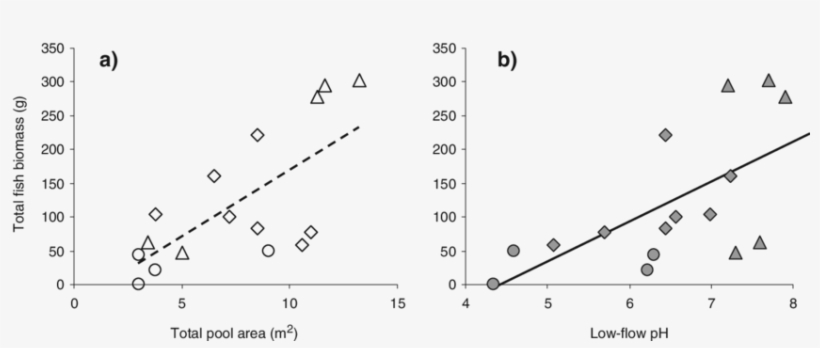 Linear Regressions Of Pool Area And Ph (b) Relative - Number, transparent png
