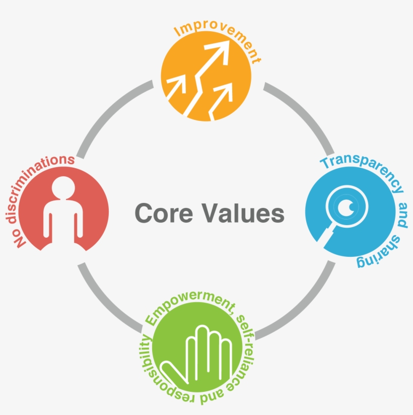 Strengthening Governance - Core Value, transparent png