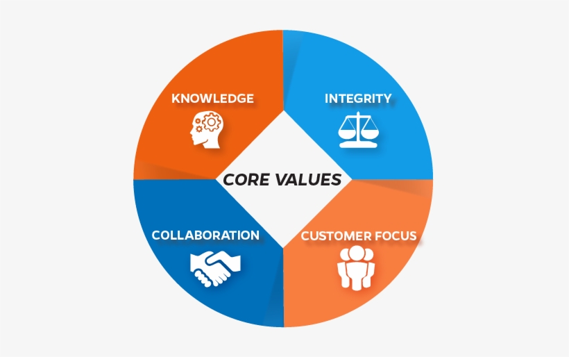 Our Core Values - University Of Florida Human Resources, transparent png