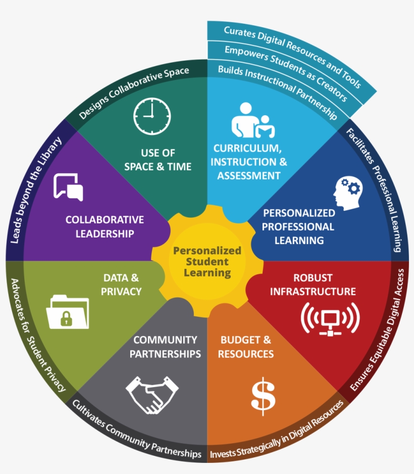 As Schools Seek To Become Future Ready, It Is Necessary - Future Ready Librarian Framework, transparent png