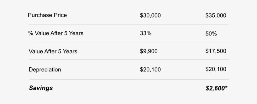 *approximate Lease Savings For A 60-month Lease Equals - Number, transparent png