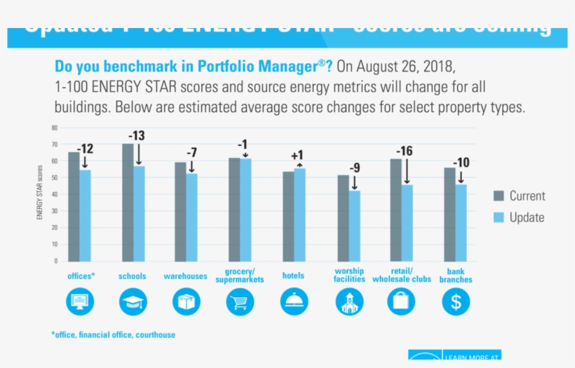 Expect Buildings' Energy Star Scores To Drop This Summer - Energy Star Score Update, transparent png
