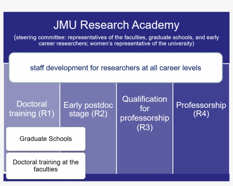 Offered Within Jmu's Graduate Schools, Faculties, Research - Research, transparent png