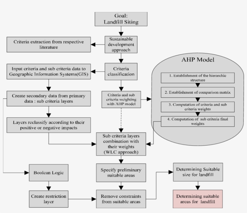 Landfill Sitting Procedure - Science, transparent png