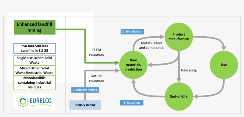 From Urban To Landfill Mines - Landfill Mining, transparent png
