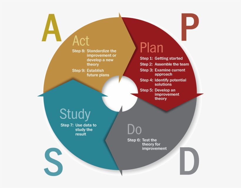 Plan Do Study Act - Pinterest, transparent png