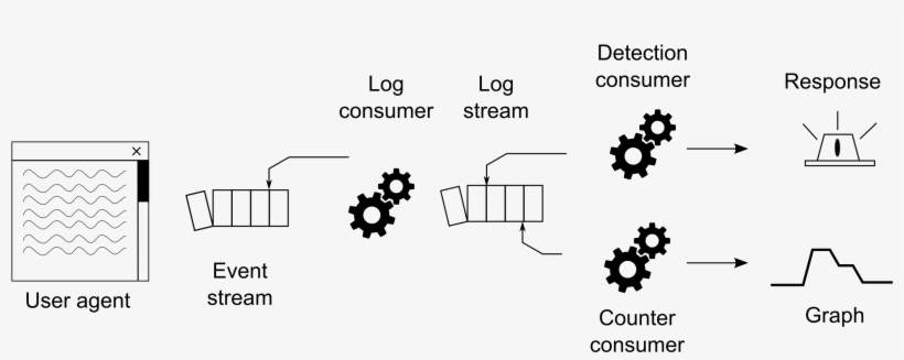 A Simplified Sketch Of Sqreen's Streaming Pipeline - Streaming Media, transparent png