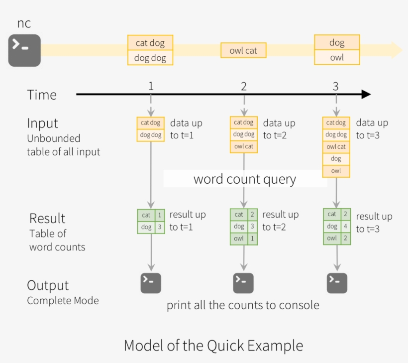 Note That Structured Streaming Does Not Materialize - Diagram, transparent png