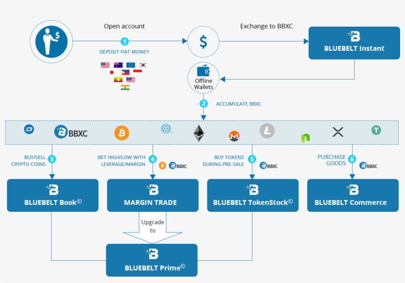 Security Tokens Are Safer Investments And Demonstrate - Cryptocurrency Exchange, transparent png