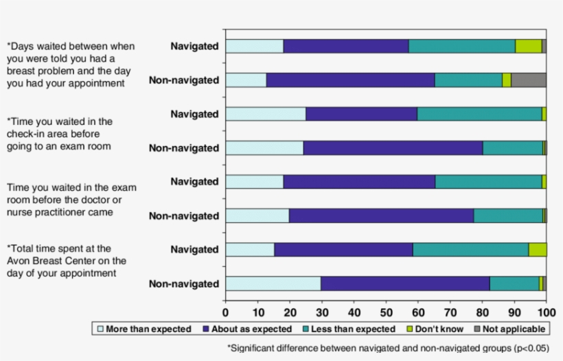 Length Of Waiting Times At Different Stages Of Appointment - Lodge At Avon Center, transparent png