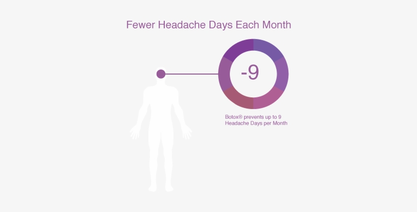 9 Fewer Days Of Headaches With Botox Headache Treatment - North Carolina, transparent png