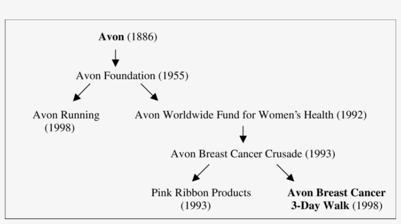 Avon's Organization - Organization, transparent png