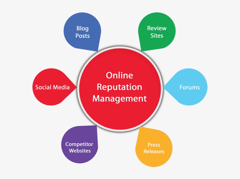 The Business Case For Reputation Management - Seo Reputation Management, transparent png