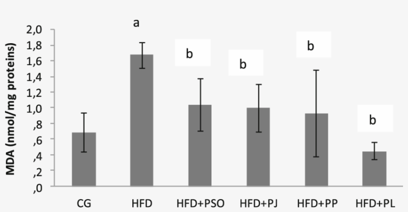Effect Of Different Pomegranate Parts On Mda Activity - Common Fig, transparent png