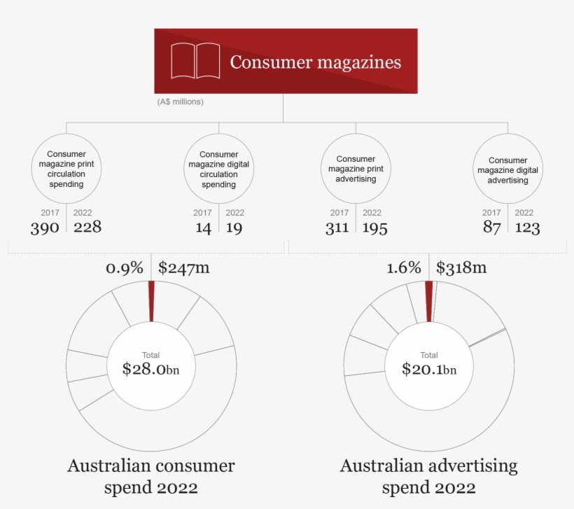 Australian Snapshot - Consumer Magazines - Magazine, transparent png