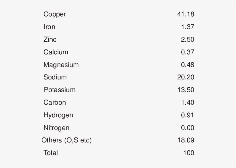 Percent Composition Of Copper Bhasma Element Percentage - Percentage, transparent png