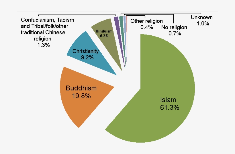 Percentage Distribution Of Malaysian Population By - Religion Distribution In Malaysia, transparent png