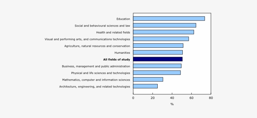 Fields Of Study¹ Ranked By Percentage Of Women Among - Highest Paying Jobs In Canada 2017, transparent png