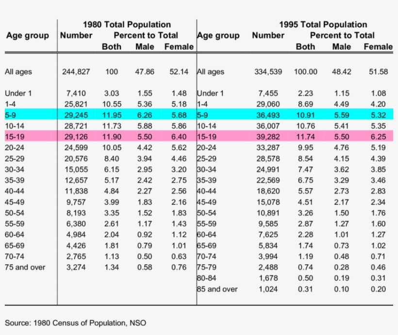 Percentage Distribution Of Population By Age Group - Iloilo City Population 2018, transparent png