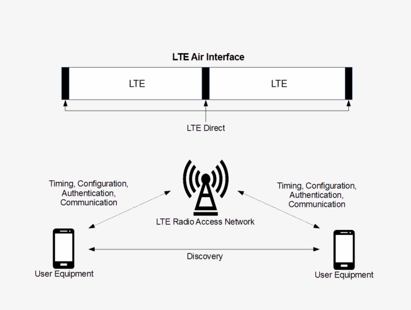 Lte Direct Architecture - Architecture, transparent png