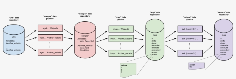 Our First Pipeline, Scraper , Is A Web Scraper That - Diagram, transparent png