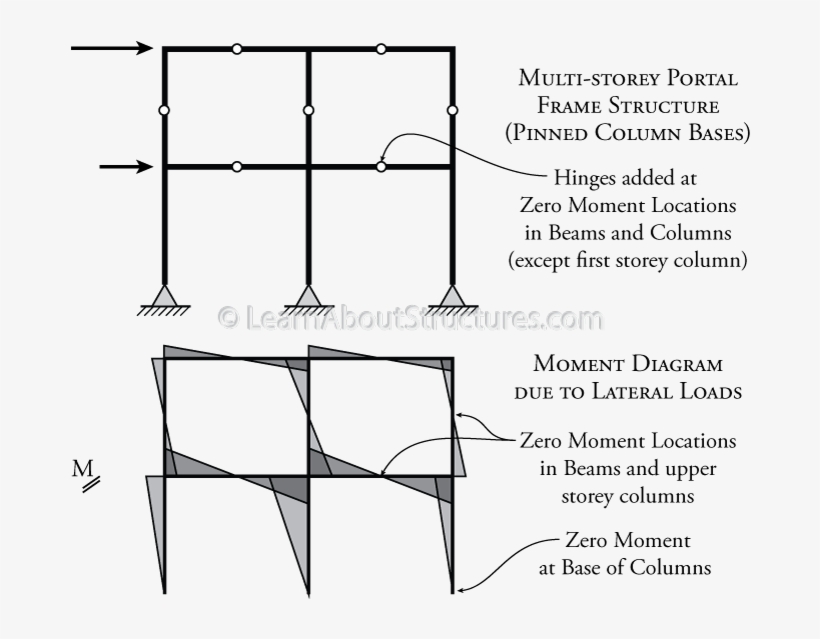 Adding Hinges To Approximate The Behaviour Of An Indeterminate - Hinge, transparent png
