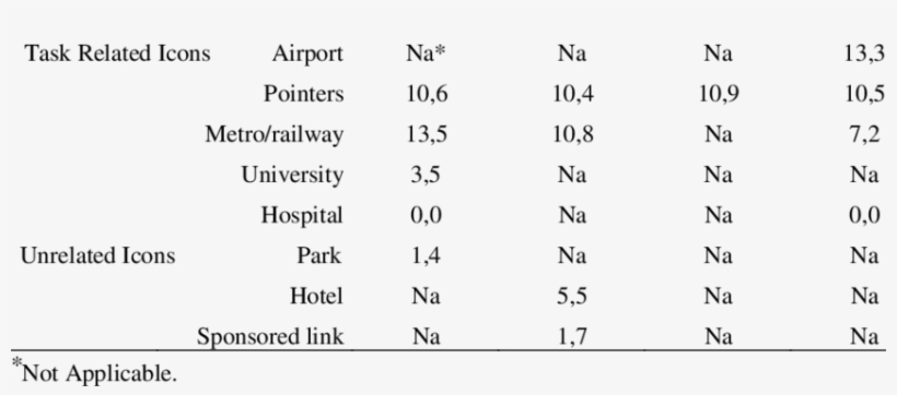 The Percentage Of Looking Time For Each Icon Icon Type - Bishop's Gaiters, transparent png