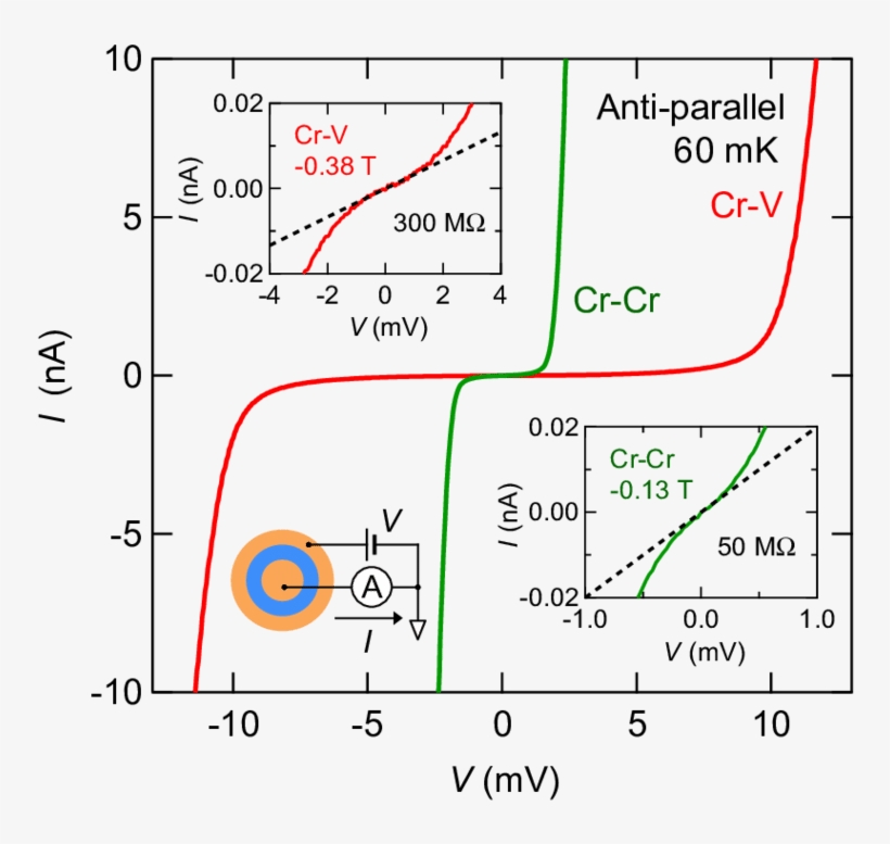 I V Characteristics In Tricolor And Bicolor Ti Heterostructures - Diagram, transparent png
