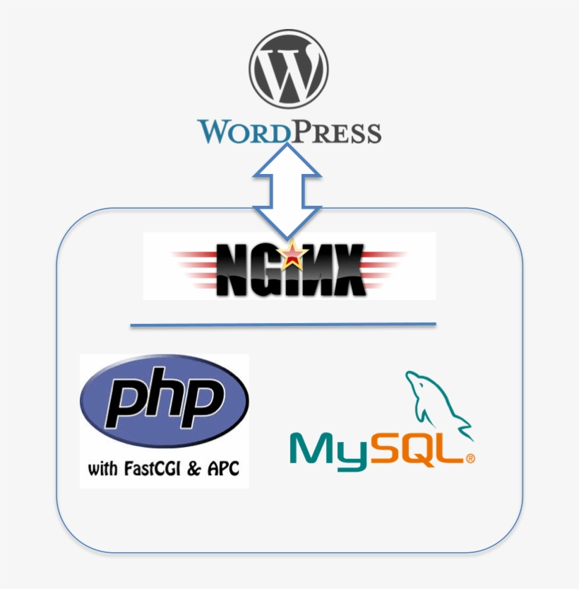 Installing Wordpress On Nginx With Php-fpm And Mysql - Wordpress Nginx Php Mysql, transparent png
