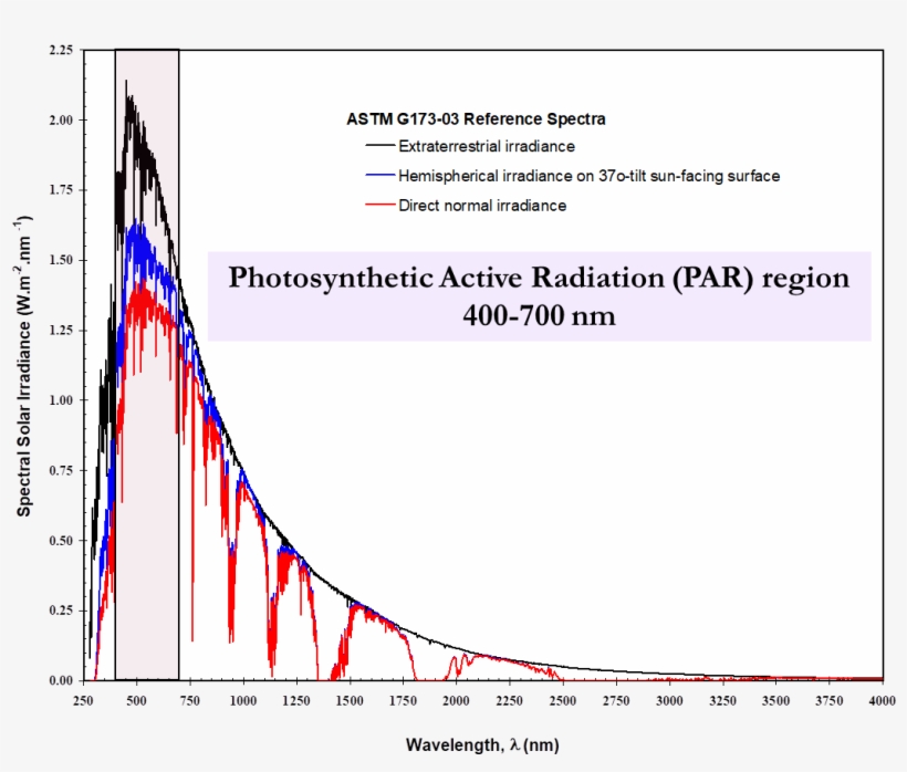 Solarspectrum - Spectral Irradiance, transparent png