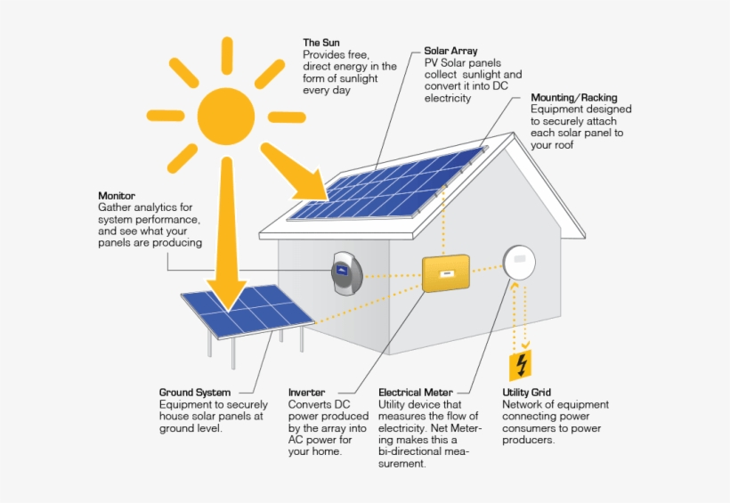 Fidelity Home Energy How Solar Power Works - Solar Energy Flow From The Sun, transparent png