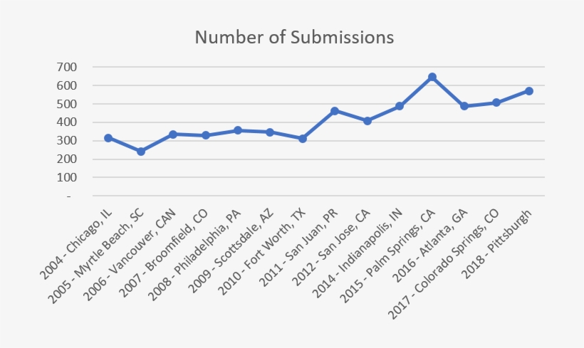 Number Of Abstracts Submitted For Each Annual Meeting - Motorcycle Population By Countries, transparent png