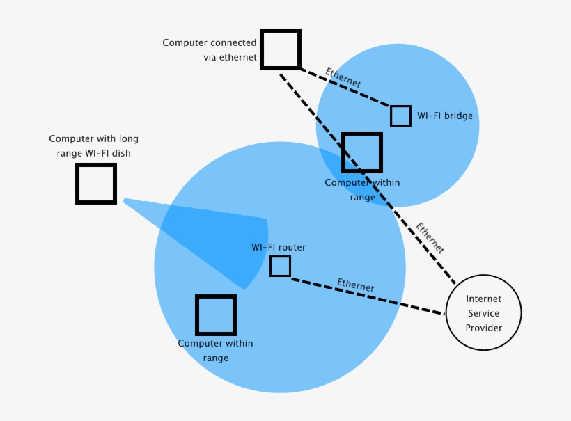 A Diagram Showing A Possible Wi-fi Network - Wifi And Lifi Difference, transparent png