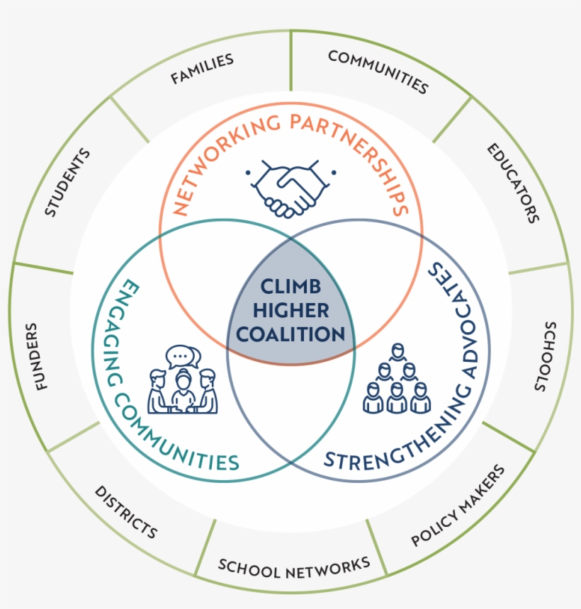 Chc Ourmodel-diagram - Organization, transparent png