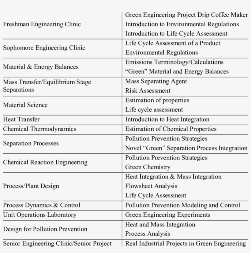 Integration Of Green Engineering In The Chemical Engineering - Green Engineering, transparent png