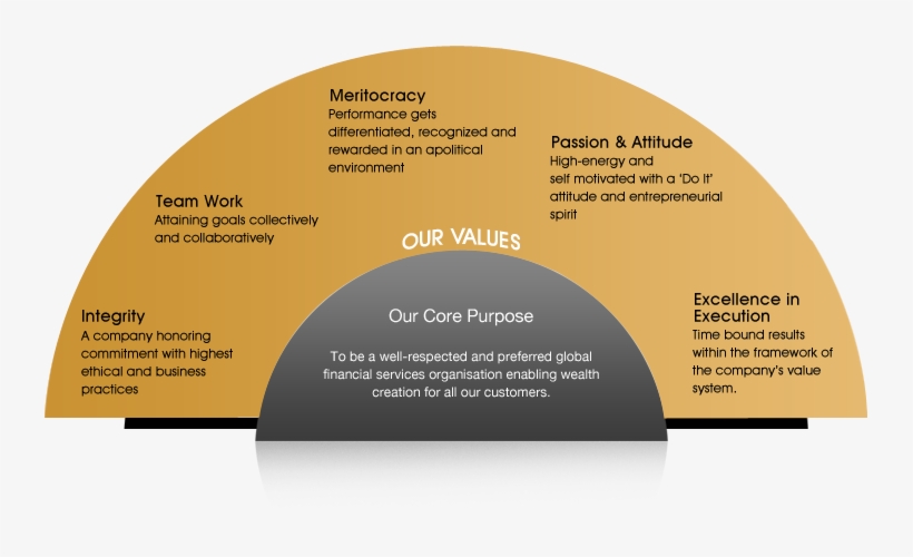 Core Values And Core Purpose, transparent png