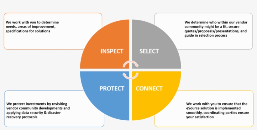 Inspect Select Connect Protect - Methodology, transparent png