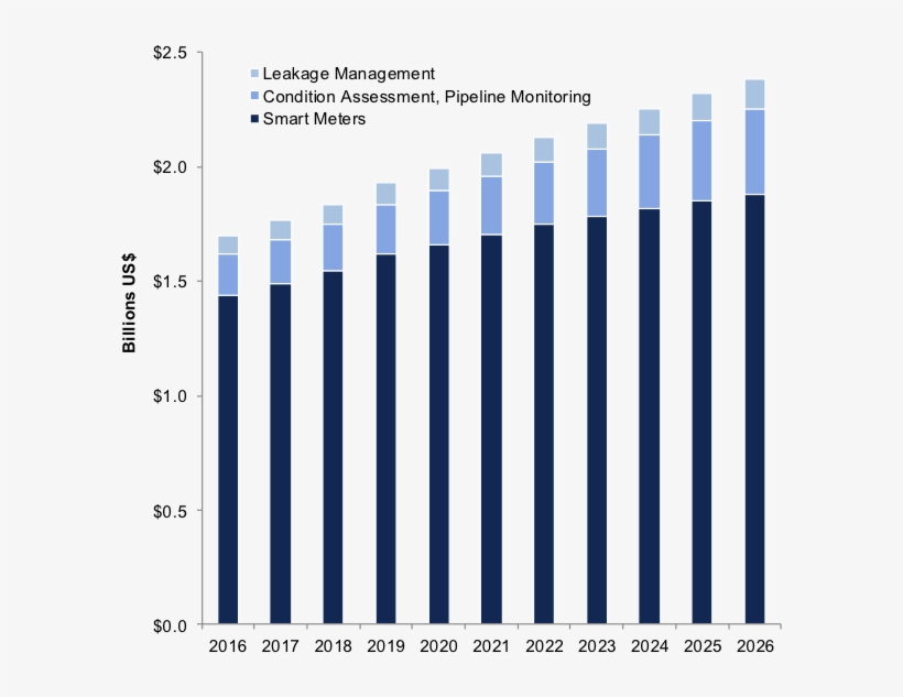 Bluefield Research Exhibit - Smart Meter Market 2017, transparent png