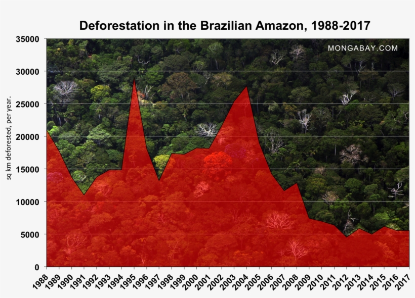 Deforestation In The Brazilian Amazon, 1988-2017 - Amazon Rainforest Satellite Monitoring, transparent png