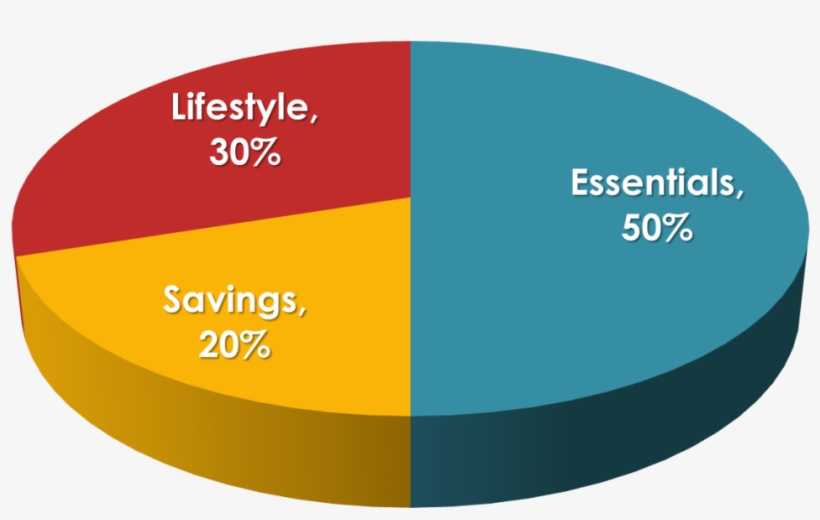 When It Comes To Managing Your Money, Regardless Of - 50% 30% 20%, transparent png