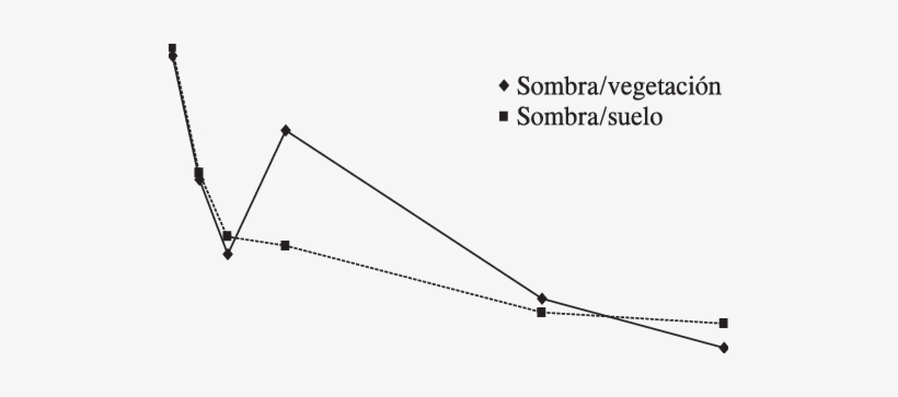 Firma Espectral De Las Sombras Proyectadas Sobre Vegetación - Spectral Signature, transparent png