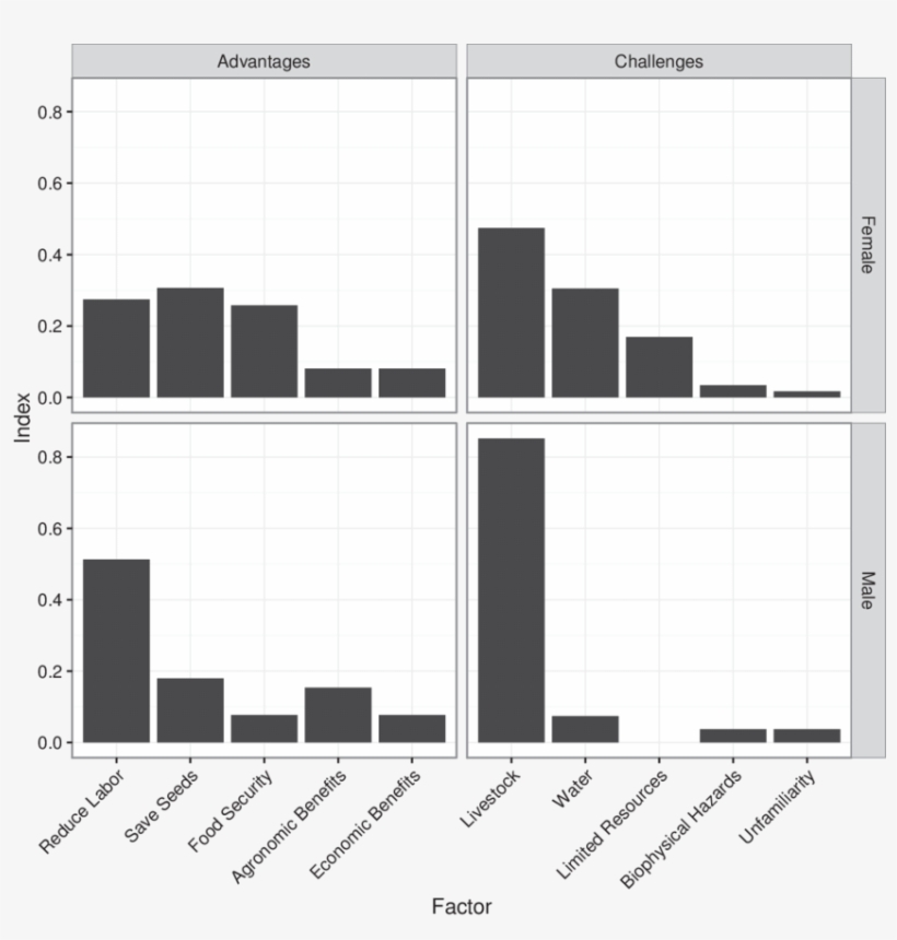 The Potential Advantages And Challenges For Perennial - Diagram, transparent png