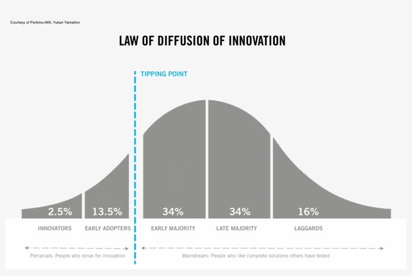 Law Of Diffusion Of Innovation Transparent, transparent png