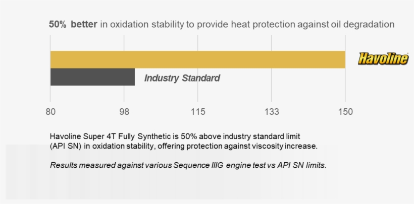 Scooter Engine Oil Meets Latest Api Sn - Havoline, transparent png