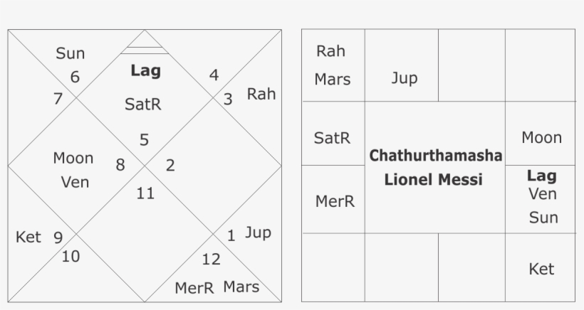 Chathurathamsha Chart Lionel Messi - Lionel Messi, transparent png